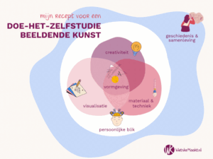 Mijn recept voor een zelfstudie beeldende kunst: In de vormgeving van een visueel kunstobject komen het wereldbeeld, motivatie, inspiratiebronnen, denkproces en de creatieve, visualisatie en technische vaardigheden van de maker samen.