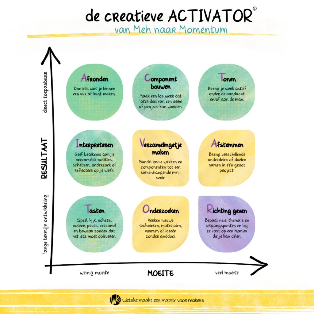 De creatieve Activator: bepaal je volgende creatieve actie op basis van de energie die je hebt en het verwachte resultaat. Soms is het beter om iets creatiefs te doen dat weinig moeite kost en geen concreet resultaat oplevert, zodat je momentum opbouwt richting de acties die veel kunnen opleveren, maar ook veel moeite kosten.