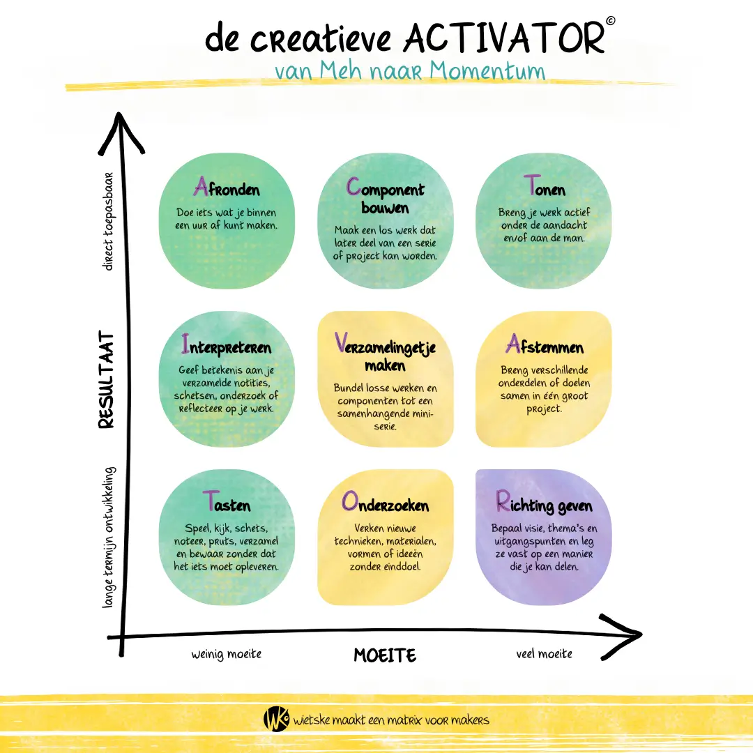 De creatieve Activator: bepaal je volgende creatieve actie op basis van de energie die je hebt en het verwachte resultaat. Soms is het beter om iets creatiefs te doen dat weinig moeite kost en geen concreet resultaat oplevert, zodat je momentum opbouwt richting de acties die veel kunnen opleveren, maar ook veel moeite kosten.
